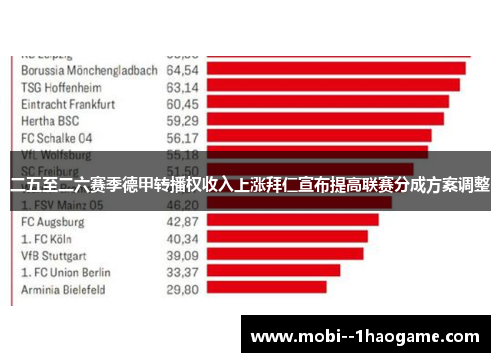 二五至二六赛季德甲转播权收入上涨拜仁宣布提高联赛分成方案调整
